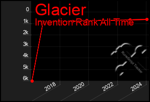 Total Graph of Glacier