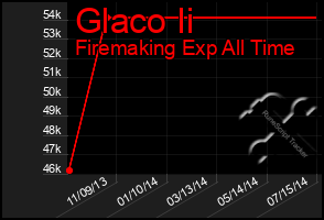 Total Graph of Glaco Ii