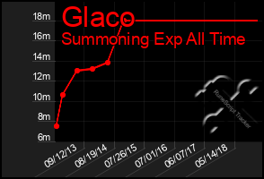 Total Graph of Glaco