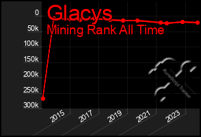 Total Graph of Glacys