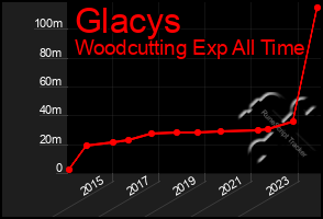 Total Graph of Glacys