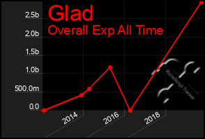 Total Graph of Glad