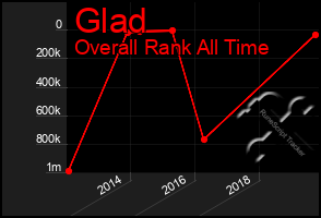 Total Graph of Glad