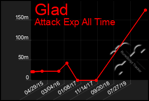 Total Graph of Glad