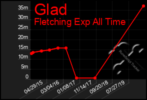Total Graph of Glad