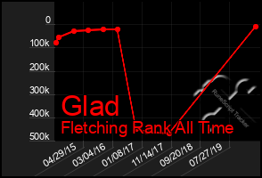 Total Graph of Glad