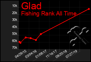Total Graph of Glad