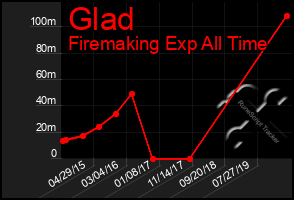 Total Graph of Glad