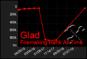 Total Graph of Glad