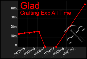 Total Graph of Glad