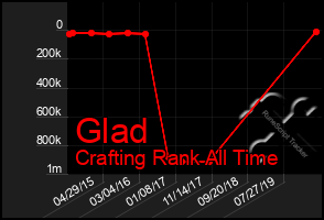Total Graph of Glad