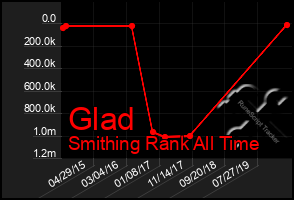 Total Graph of Glad
