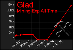 Total Graph of Glad