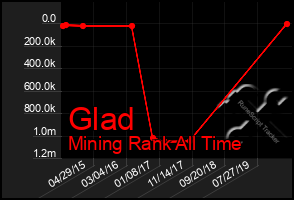 Total Graph of Glad