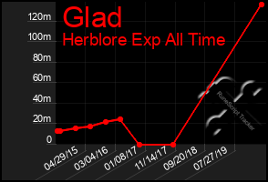 Total Graph of Glad