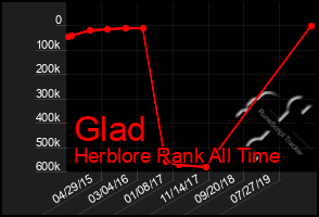 Total Graph of Glad