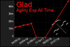 Total Graph of Glad