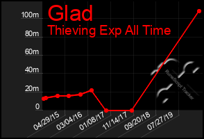 Total Graph of Glad