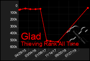 Total Graph of Glad