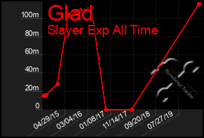 Total Graph of Glad