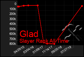Total Graph of Glad