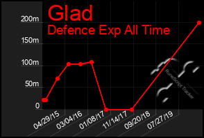 Total Graph of Glad