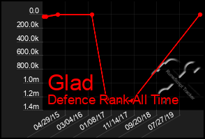 Total Graph of Glad