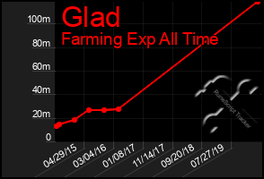 Total Graph of Glad
