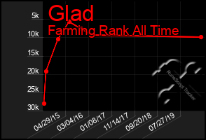 Total Graph of Glad