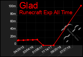 Total Graph of Glad