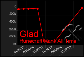 Total Graph of Glad