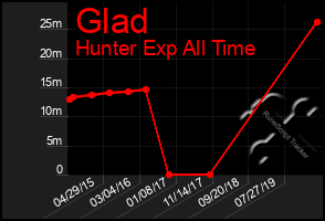Total Graph of Glad