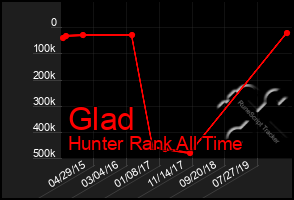 Total Graph of Glad