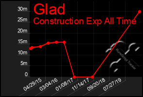 Total Graph of Glad
