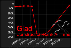 Total Graph of Glad