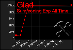 Total Graph of Glad
