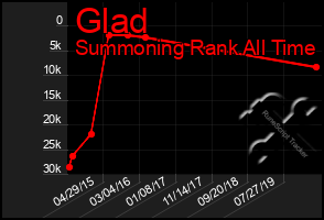 Total Graph of Glad