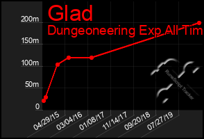 Total Graph of Glad