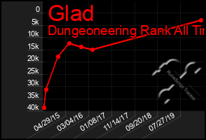 Total Graph of Glad