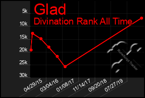 Total Graph of Glad