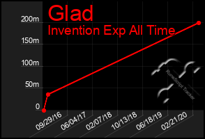 Total Graph of Glad