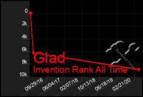 Total Graph of Glad