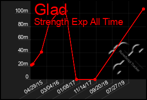 Total Graph of Glad