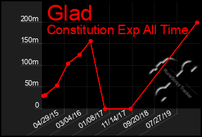 Total Graph of Glad