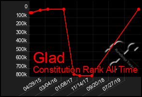 Total Graph of Glad