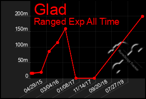 Total Graph of Glad