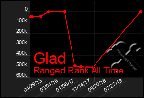 Total Graph of Glad