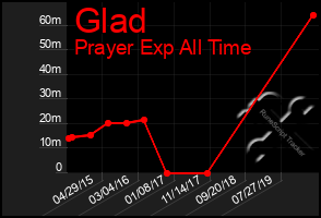 Total Graph of Glad