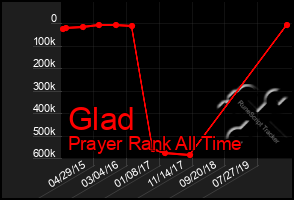 Total Graph of Glad