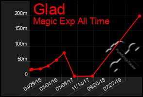 Total Graph of Glad